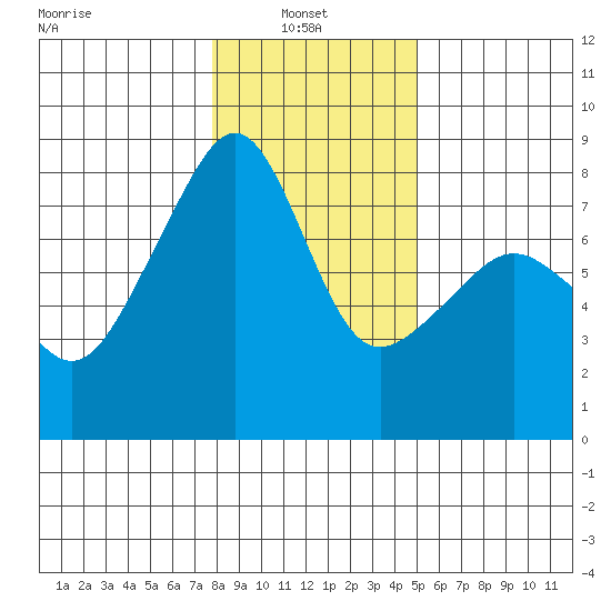 Port Townsend tide chart for Monday, January 24, 2022