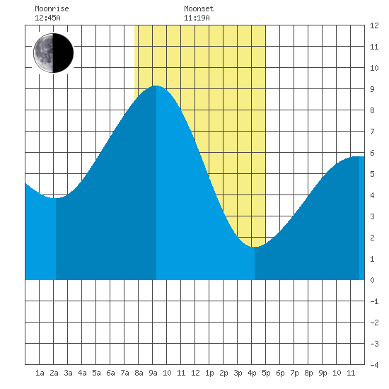 Port Townsend tide chart for Tuesday, January 25, 2022