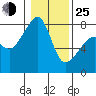 Port Townsend tide chart for Tuesday, January 25, 2022