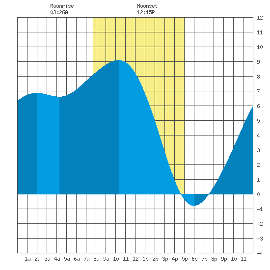 Port Townsend tide chart for Thursday, January 27, 2022