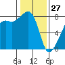 Port Townsend tide chart for Thursday, January 27, 2022