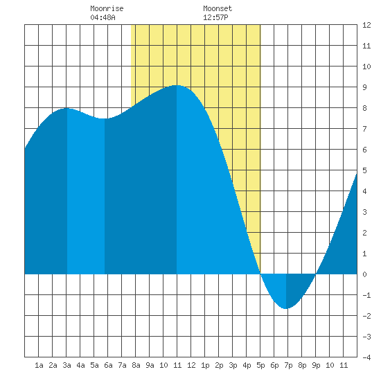 Port Townsend tide chart for Friday, January 28, 2022