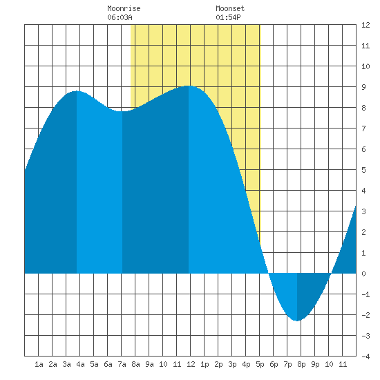 Port Townsend tide chart for Saturday, January 29, 2022