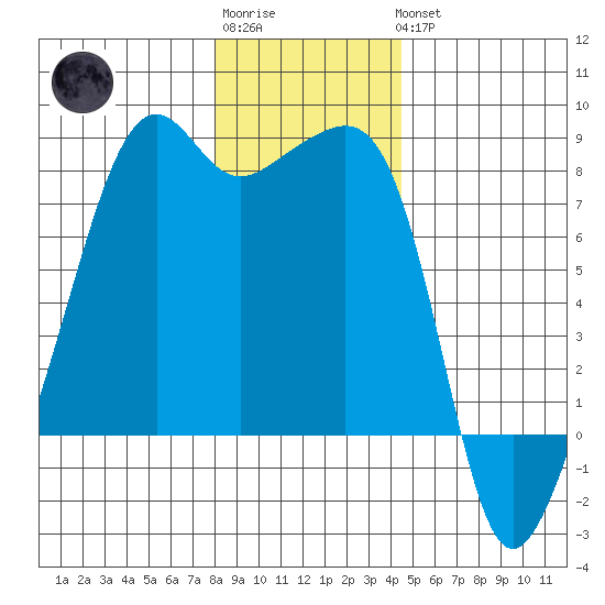 Port Townsend tide chart for Sunday, January 2, 2022