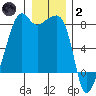 Port Townsend tide chart for Sunday, January 2, 2022