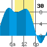 Port Townsend tide chart for Sunday, January 30, 2022