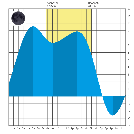 Port Townsend tide chart for Monday, January 31, 2022