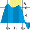 Port Townsend tide chart for Monday, January 3, 2022