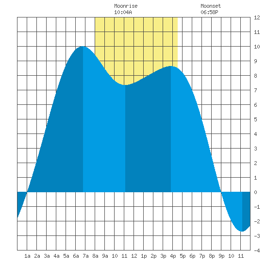 Port Townsend tide chart for Tuesday, January 4, 2022