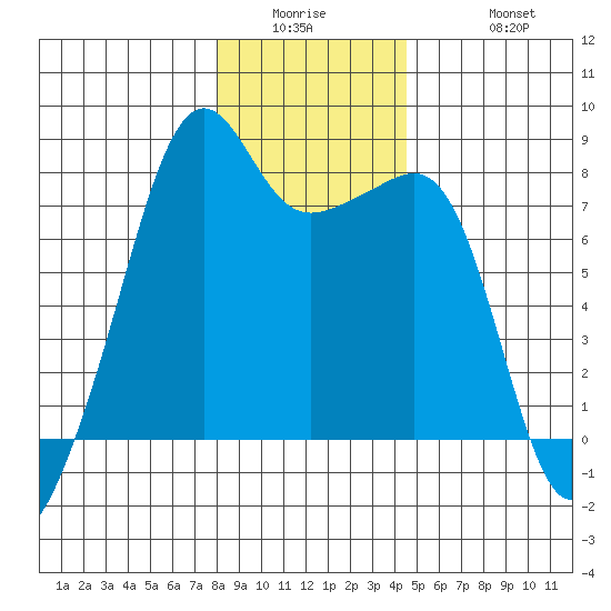 Port Townsend tide chart for Wednesday, January 5, 2022