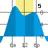 Port Townsend tide chart for Wednesday, January 5, 2022
