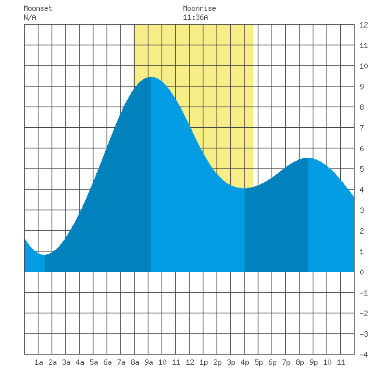 Port Townsend tide chart for Saturday, January 8, 2022