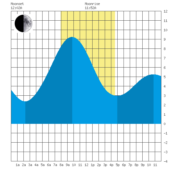 Port Townsend tide chart for Sunday, January 9, 2022
