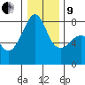 Port Townsend tide chart for Sunday, January 9, 2022
