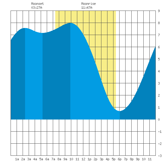 Port Townsend tide chart for Thursday, February 10, 2022