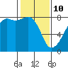 Port Townsend tide chart for Thursday, February 10, 2022