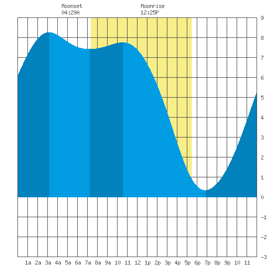 Port Townsend tide chart for Friday, February 11, 2022