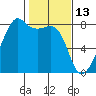 Port Townsend tide chart for Sunday, February 13, 2022