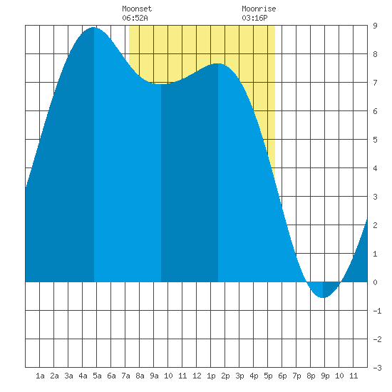 Port Townsend tide chart for Monday, February 14, 2022