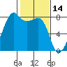 Port Townsend tide chart for Monday, February 14, 2022
