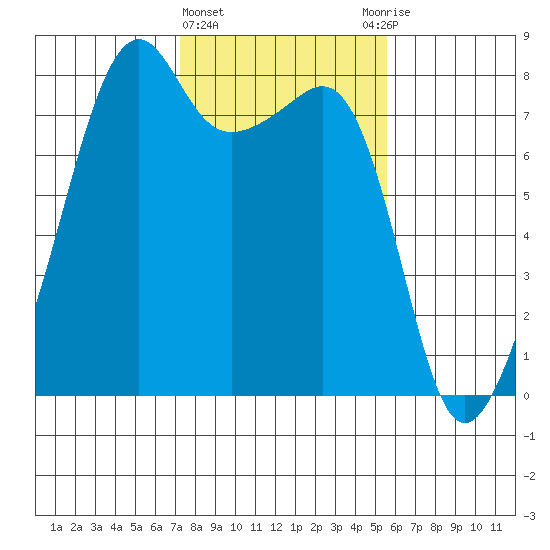 Port Townsend tide chart for Tuesday, February 15, 2022
