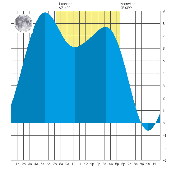 Port Townsend tide chart for Wednesday, February 16, 2022