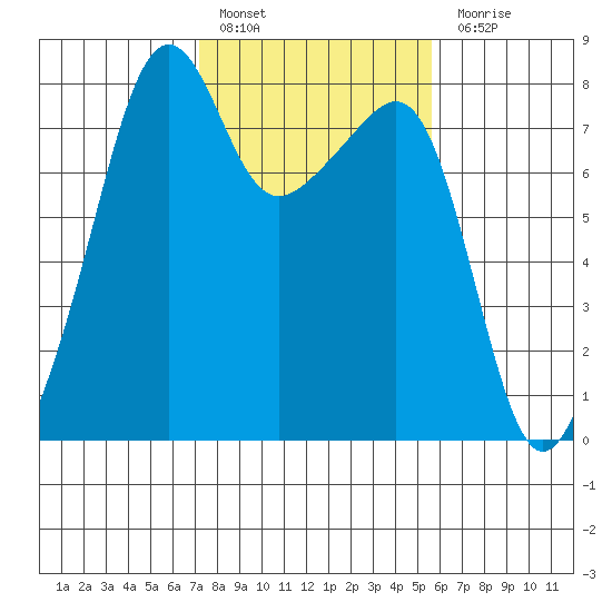 Port Townsend tide chart for Thursday, February 17, 2022
