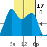 Port Townsend tide chart for Thursday, February 17, 2022