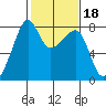 Port Townsend tide chart for Friday, February 18, 2022