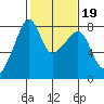 Port Townsend tide chart for Saturday, February 19, 2022