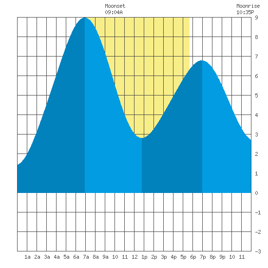 Port Townsend tide chart for Sunday, February 20, 2022