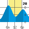 Port Townsend tide chart for Sunday, February 20, 2022