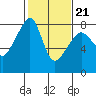Port Townsend tide chart for Monday, February 21, 2022