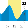 Port Townsend tide chart for Tuesday, February 22, 2022