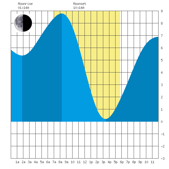 Port Townsend tide chart for Wednesday, February 23, 2022