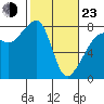 Port Townsend tide chart for Wednesday, February 23, 2022