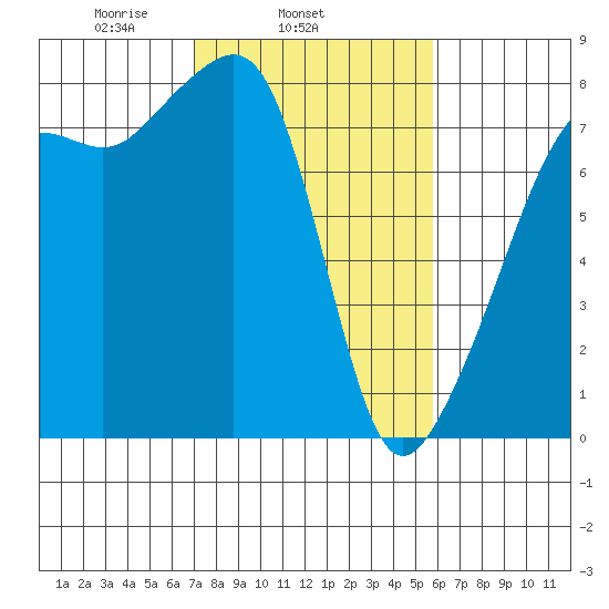 Port Townsend tide chart for Thursday, February 24, 2022