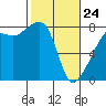 Port Townsend tide chart for Thursday, February 24, 2022
