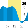 Port Townsend tide chart for Saturday, February 26, 2022