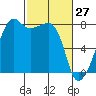 Port Townsend tide chart for Sunday, February 27, 2022