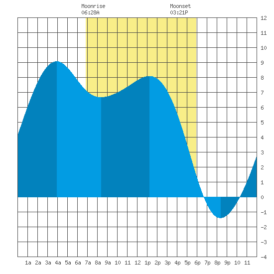 Port Townsend tide chart for Monday, February 28, 2022