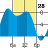 Port Townsend tide chart for Monday, February 28, 2022