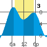 Port Townsend tide chart for Thursday, February 3, 2022