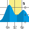 Port Townsend tide chart for Saturday, February 5, 2022