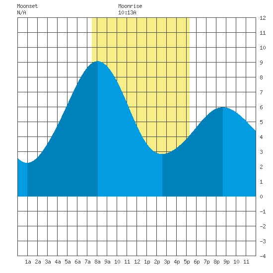 Port Townsend tide chart for Sunday, February 6, 2022
