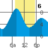 Port Townsend tide chart for Sunday, February 6, 2022