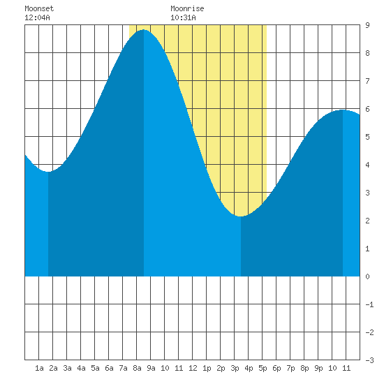 Port Townsend tide chart for Monday, February 7, 2022