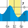 Port Townsend tide chart for Monday, February 7, 2022