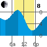Port Townsend tide chart for Tuesday, February 8, 2022