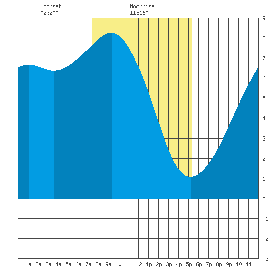 Port Townsend tide chart for Wednesday, February 9, 2022